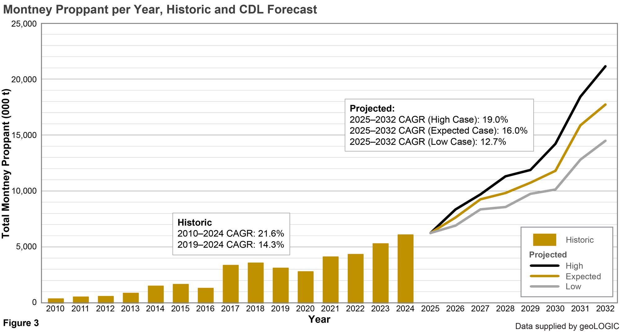Figure 3 Montney Proppant per Year, Historic and CDL Forecast