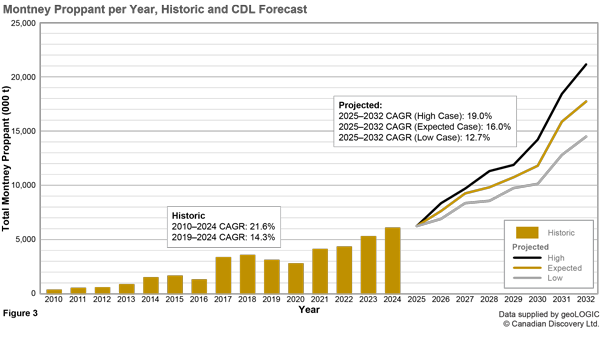 Figure-3-Montney-Proppant-per-Year,-Historic-and-CDL-Forecast